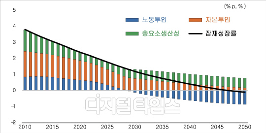 KDI "ѱ 缺, 2040 0% "